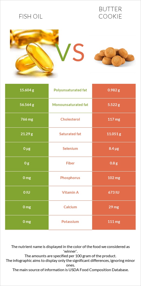 Fish oil vs Butter cookie infographic