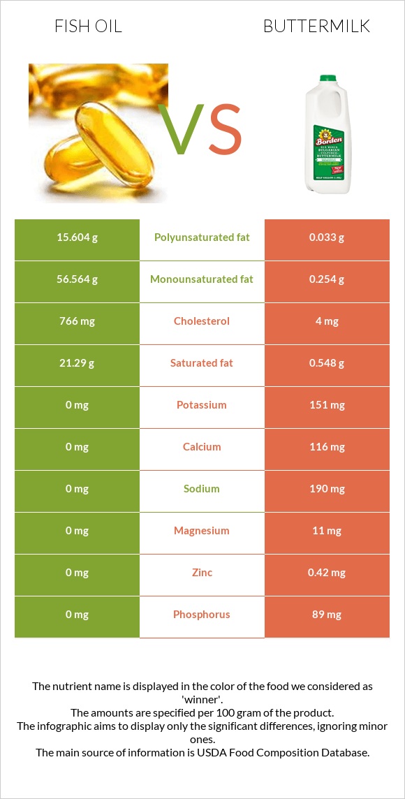 Fish oil vs Buttermilk infographic