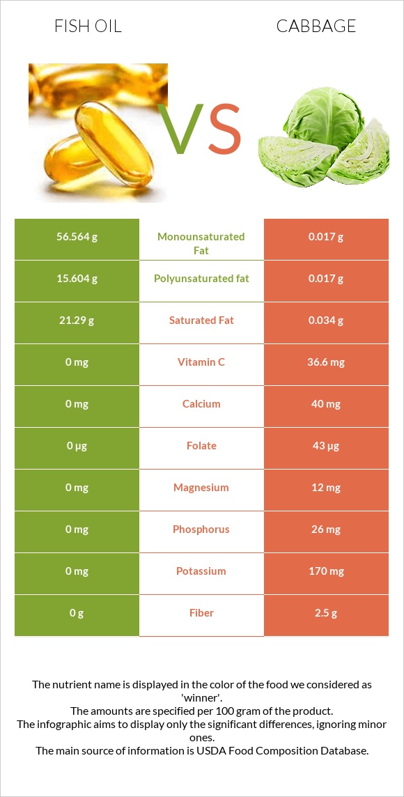 Fish oil vs Cabbage infographic