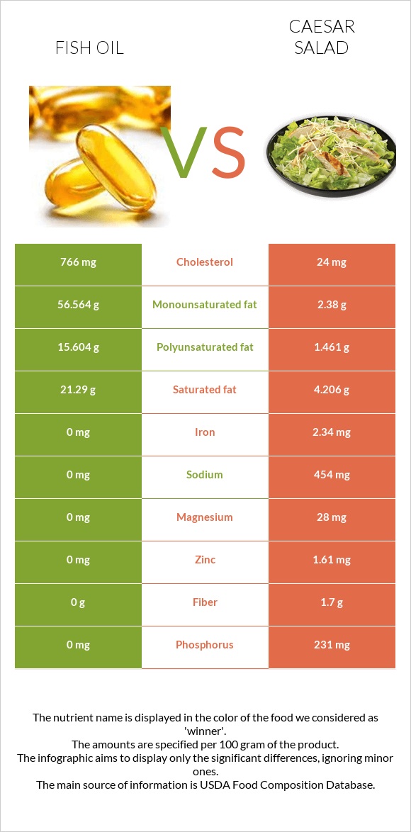 Fish oil vs Caesar salad infographic