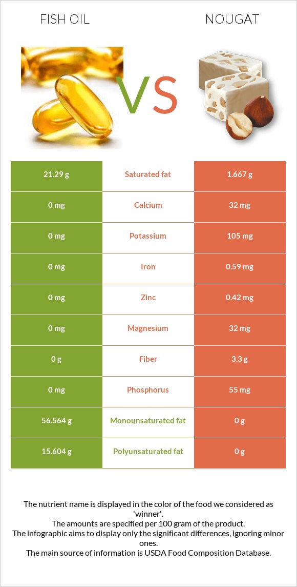 Fish oil vs Nougat infographic