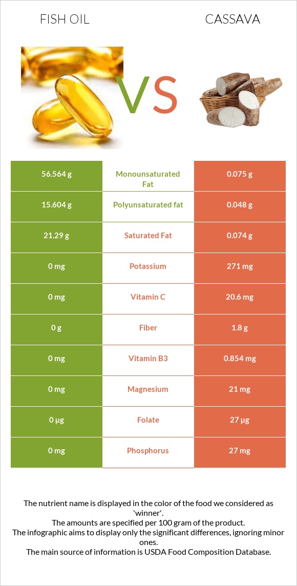 Fish oil vs Cassava infographic