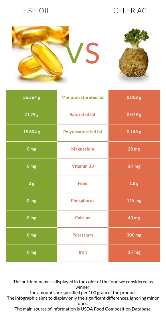 Fish oil vs Celeriac infographic