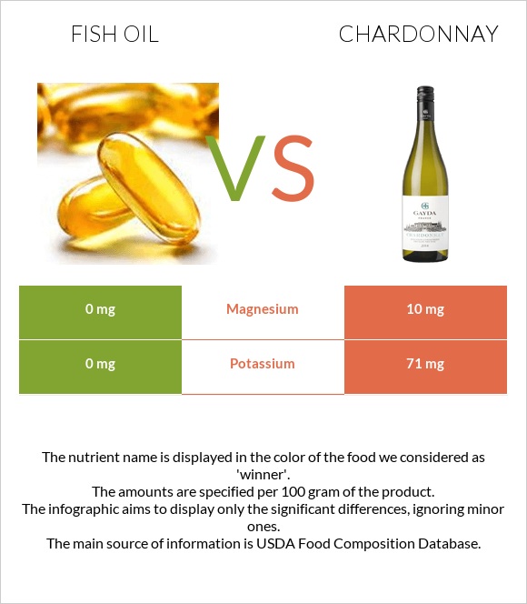 Fish oil vs Chardonnay infographic