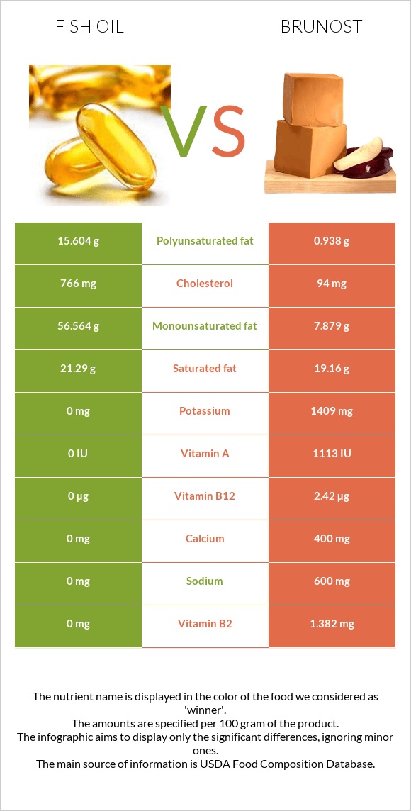 Ձկան յուղ vs Brunost infographic