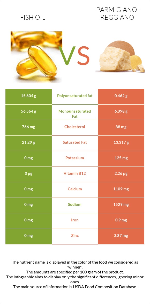 Fish oil vs Parmigiano-Reggiano infographic