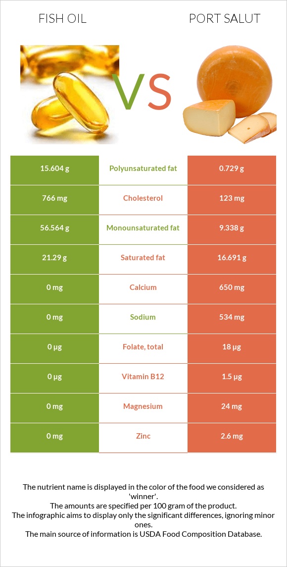Fish oil vs Port Salut infographic