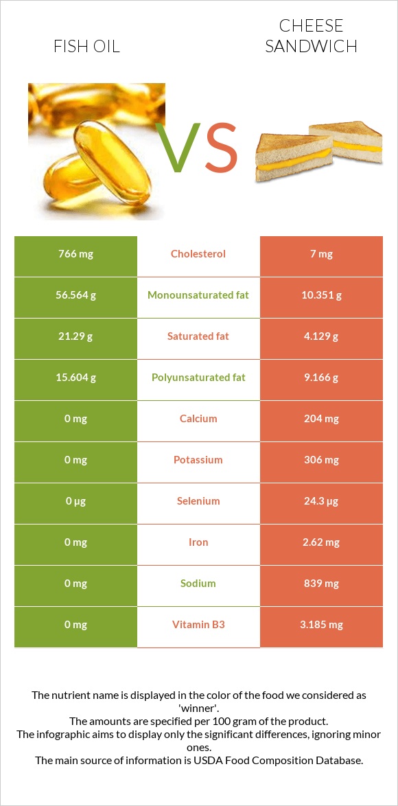 Fish oil vs Cheese sandwich infographic