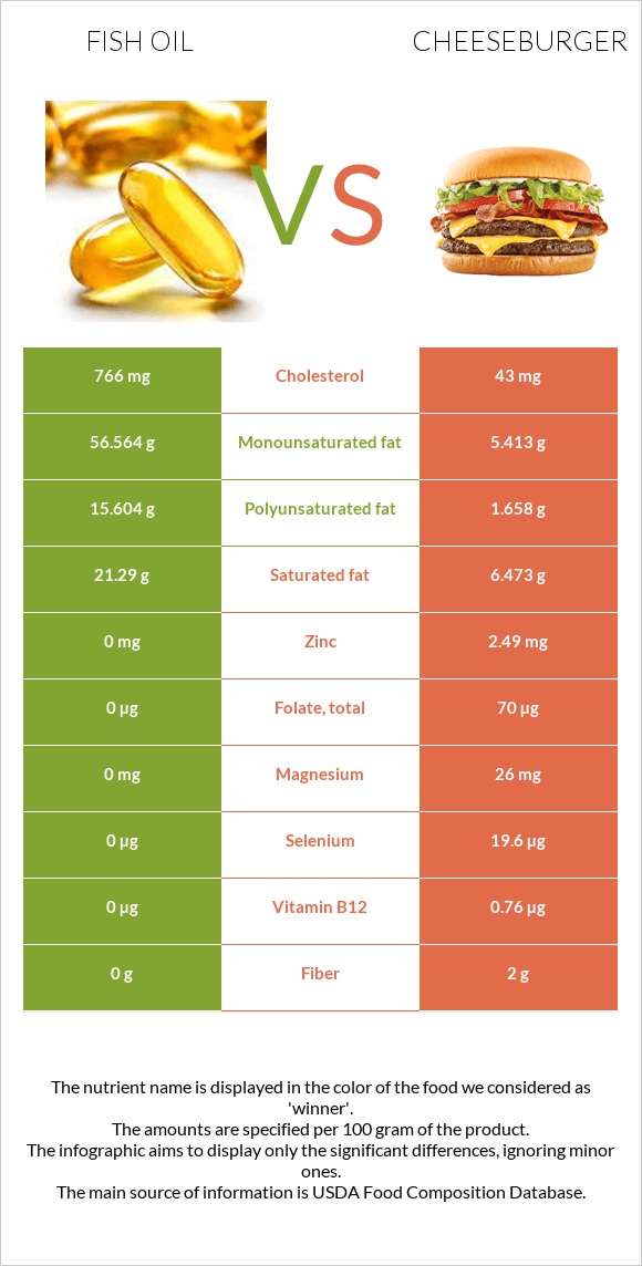 Fish oil vs Cheeseburger infographic
