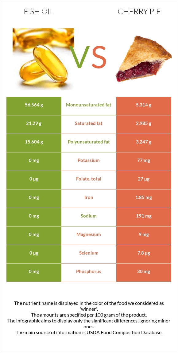 Fish oil vs Cherry pie infographic