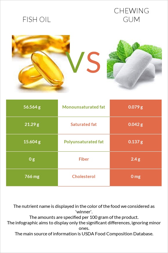 Fish oil vs Chewing gum infographic