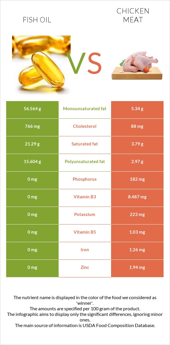 Fish oil vs Chicken meat infographic