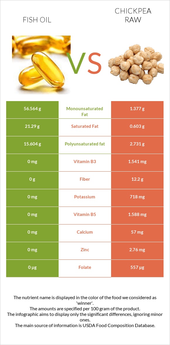 Fish oil vs Chickpea raw infographic