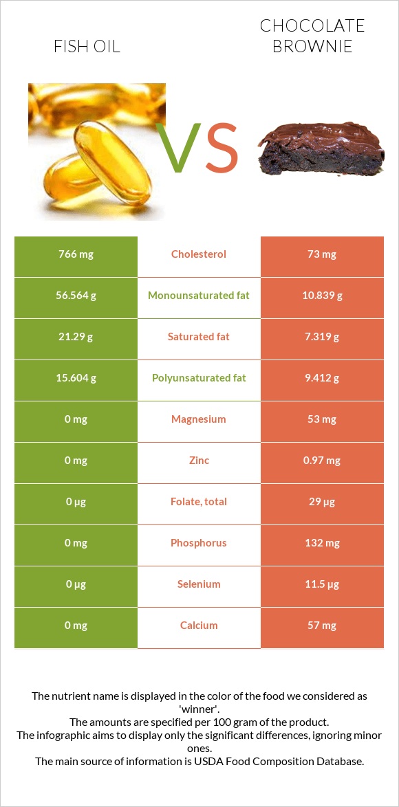Fish oil vs Chocolate brownie infographic
