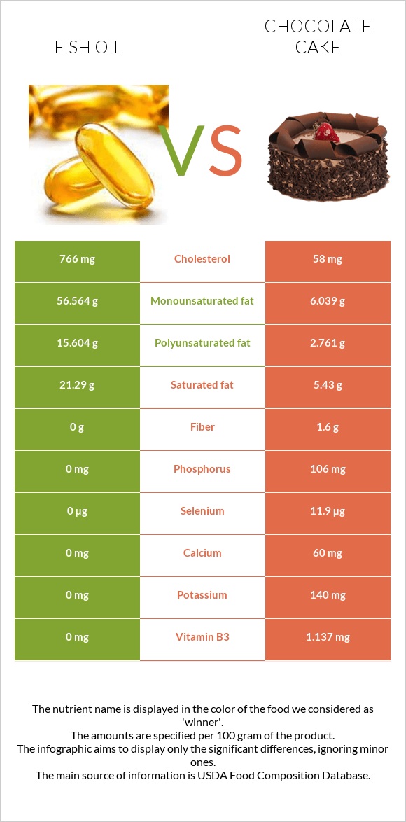 Ձկան յուղ vs Շոկոլադե թխվածք infographic