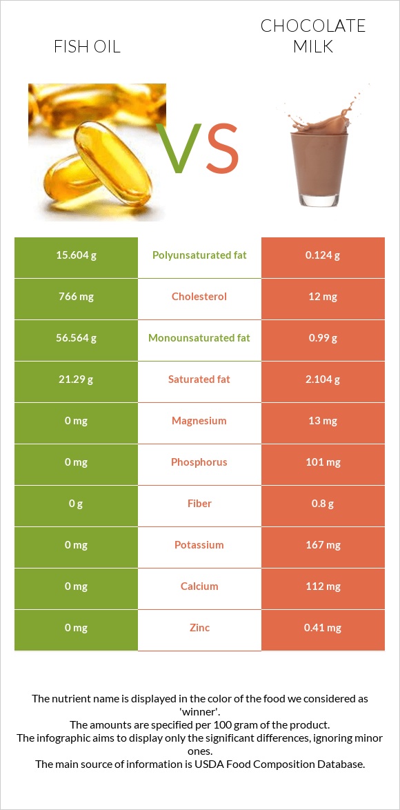 Fish oil vs Chocolate milk infographic