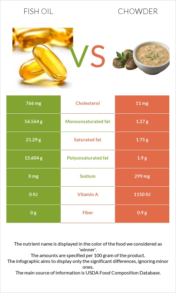 Fish oil vs Chowder infographic