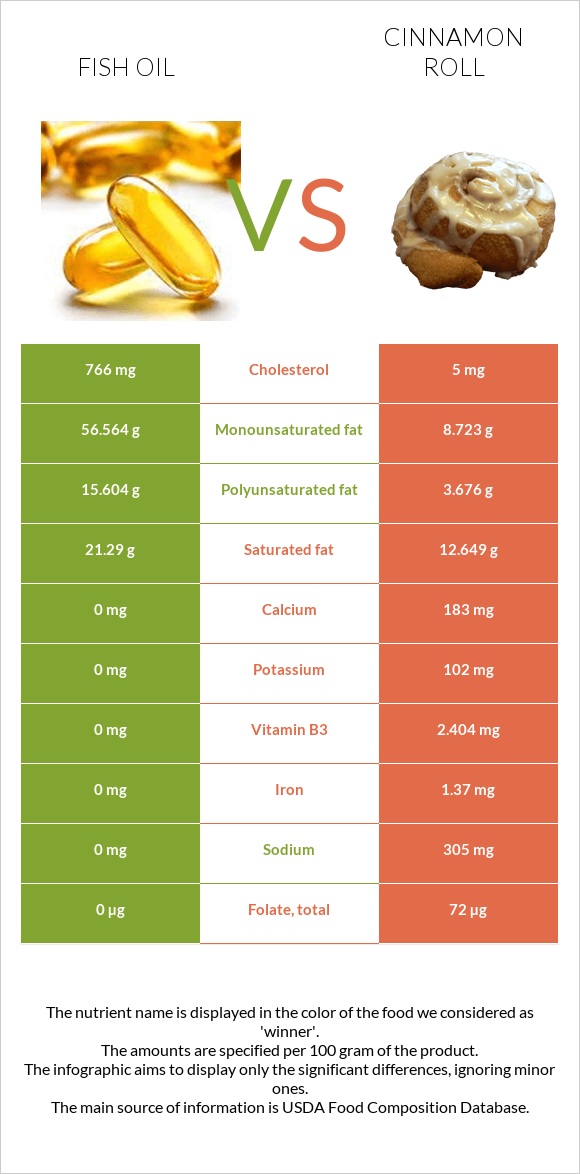 Fish oil vs Cinnamon roll infographic