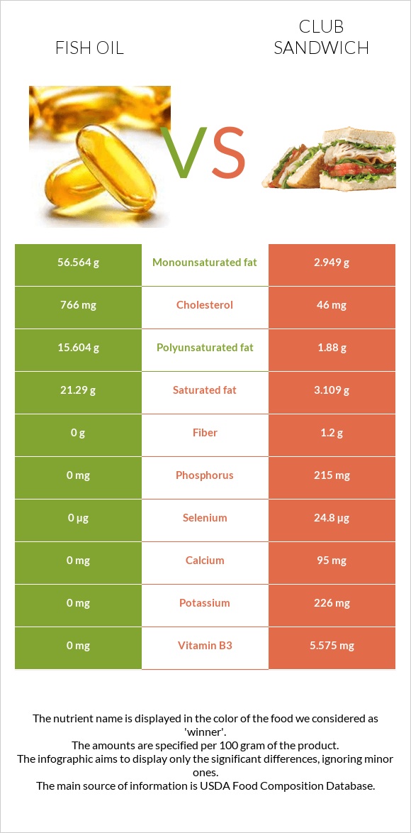 Ձկան յուղ vs Քլաբ սենդվիչ infographic