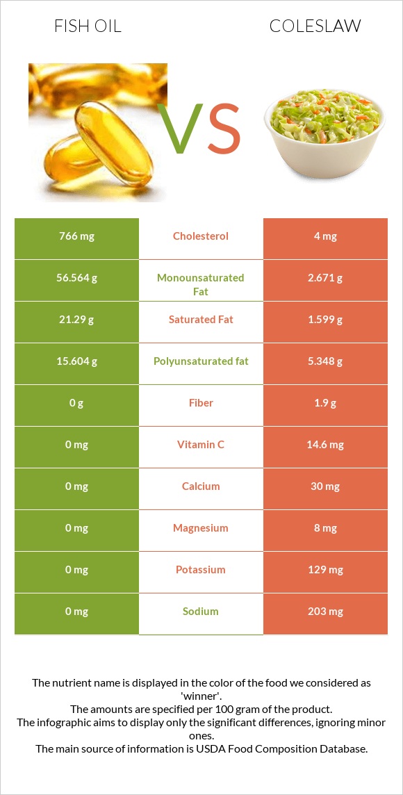 Fish oil vs Coleslaw infographic