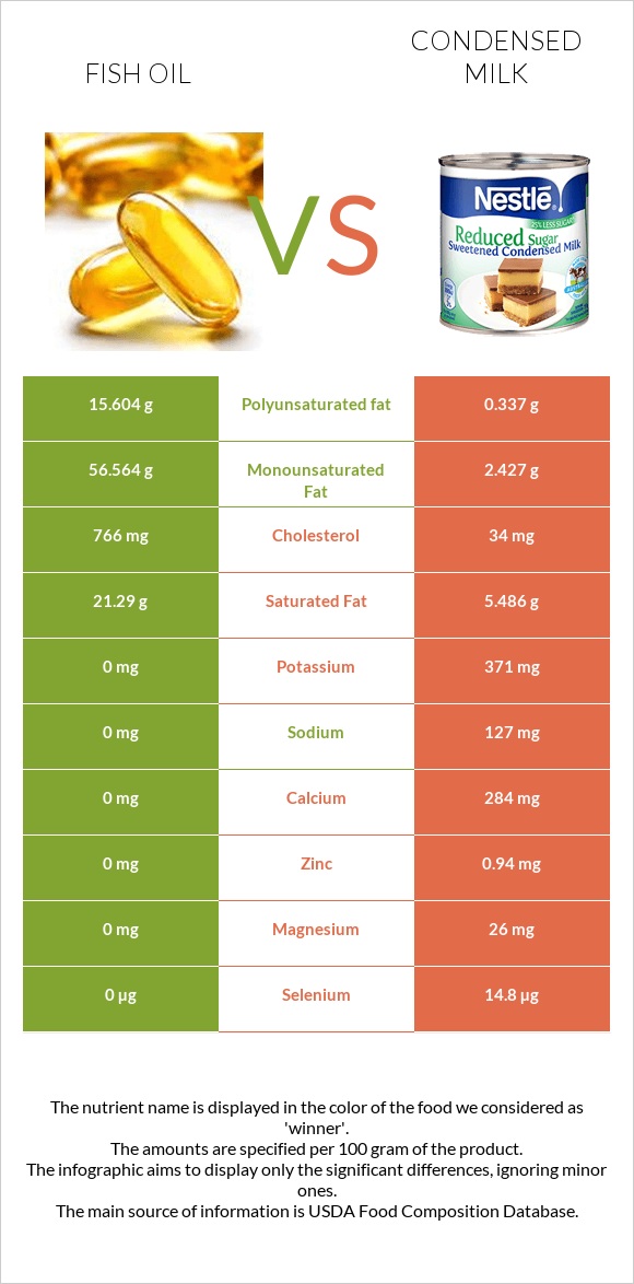 Fish oil vs Condensed milk infographic
