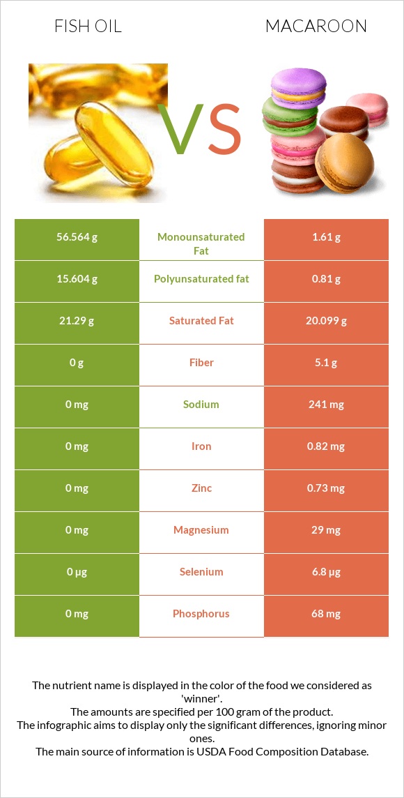 Fish oil vs Macaroon infographic