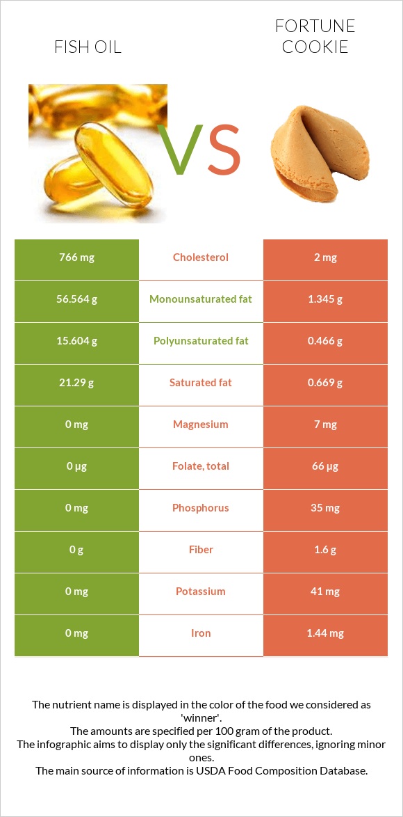 Fish oil vs Fortune cookie infographic