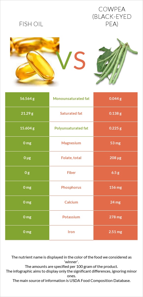 Fish oil vs Cowpea (Black-eyed pea) infographic