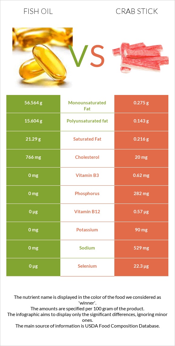 Fish oil vs Crab stick infographic