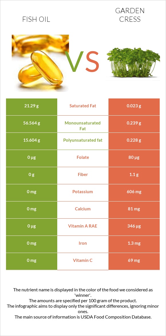 Fish oil vs Garden cress infographic