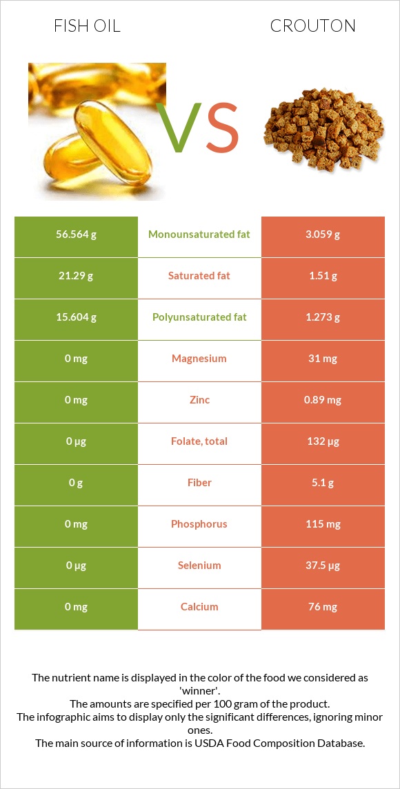 Fish oil vs Crouton infographic