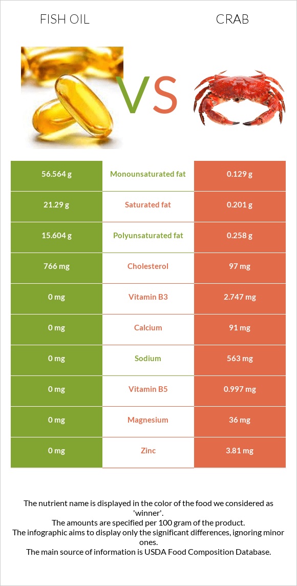 Ձկան յուղ vs Ծովախեցգետին infographic