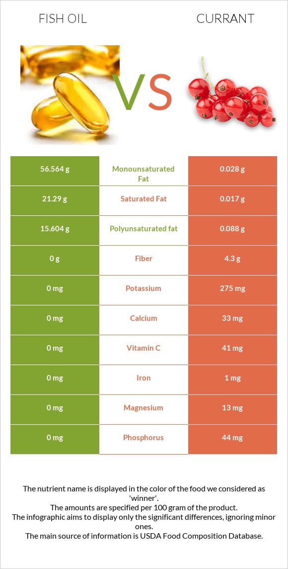 Fish oil vs Currant infographic