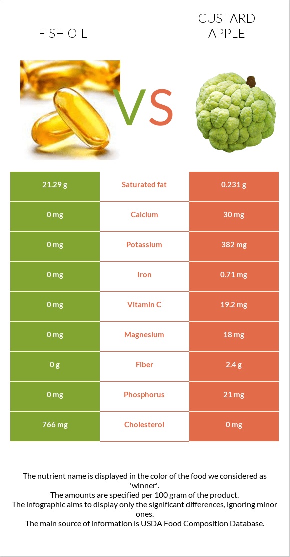 Fish oil vs Custard apple infographic