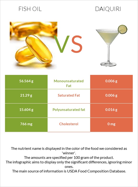 Fish oil vs Daiquiri infographic