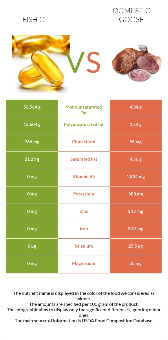 Fish oil vs Domestic goose infographic