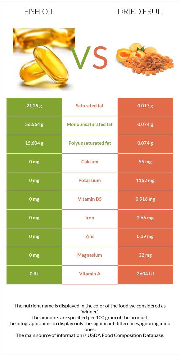 Fish oil vs Dried fruit infographic