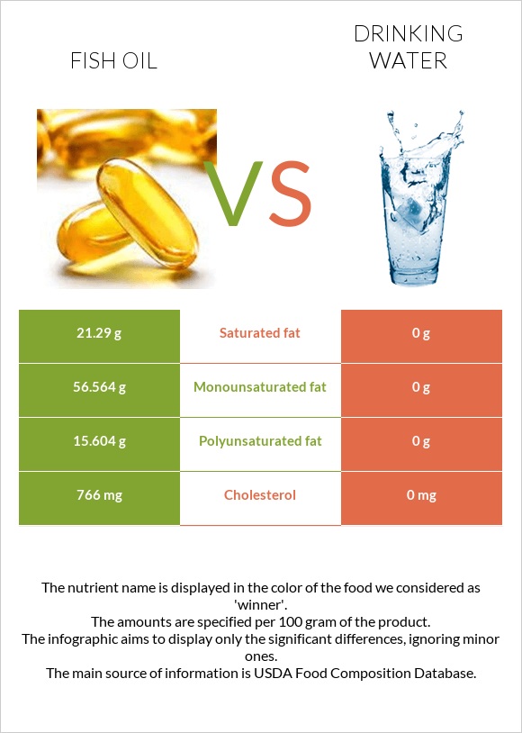 Fish oil vs Drinking water infographic