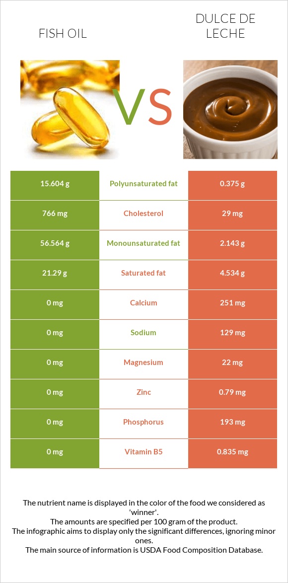 Fish oil vs Dulce de Leche infographic