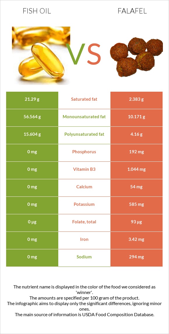 Fish oil vs Falafel infographic