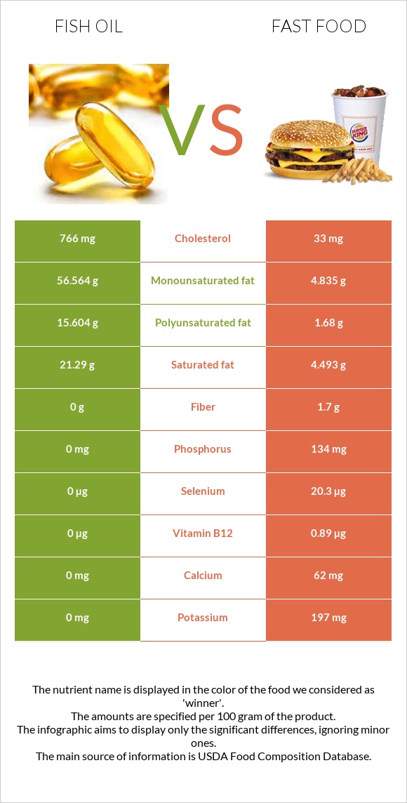Fish oil vs Fast food infographic