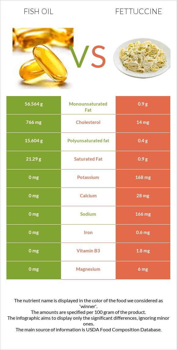 Fish oil vs Fettuccine infographic