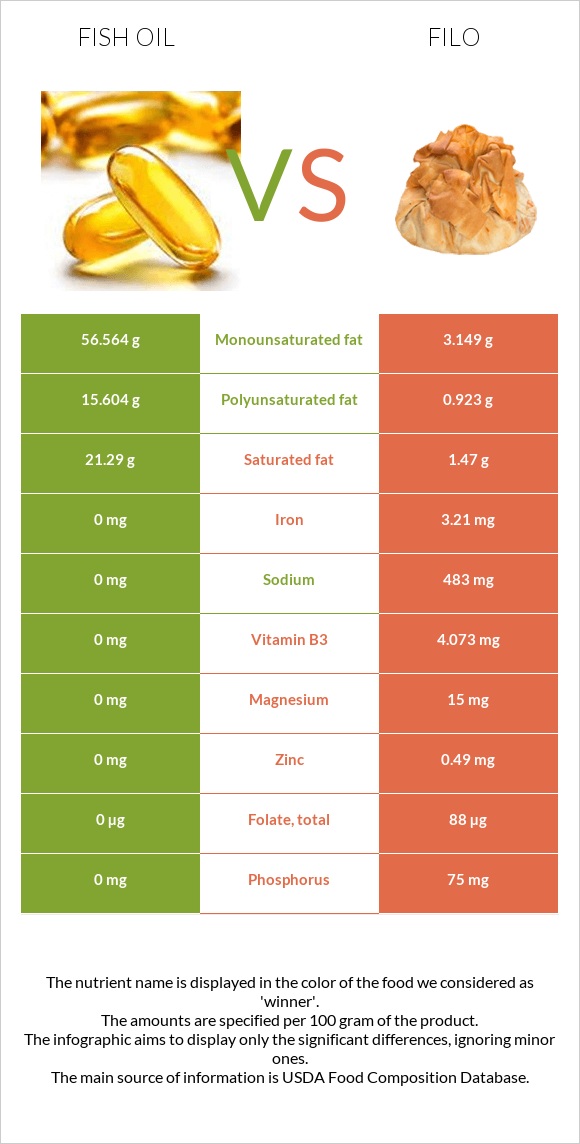 Fish oil vs Filo infographic