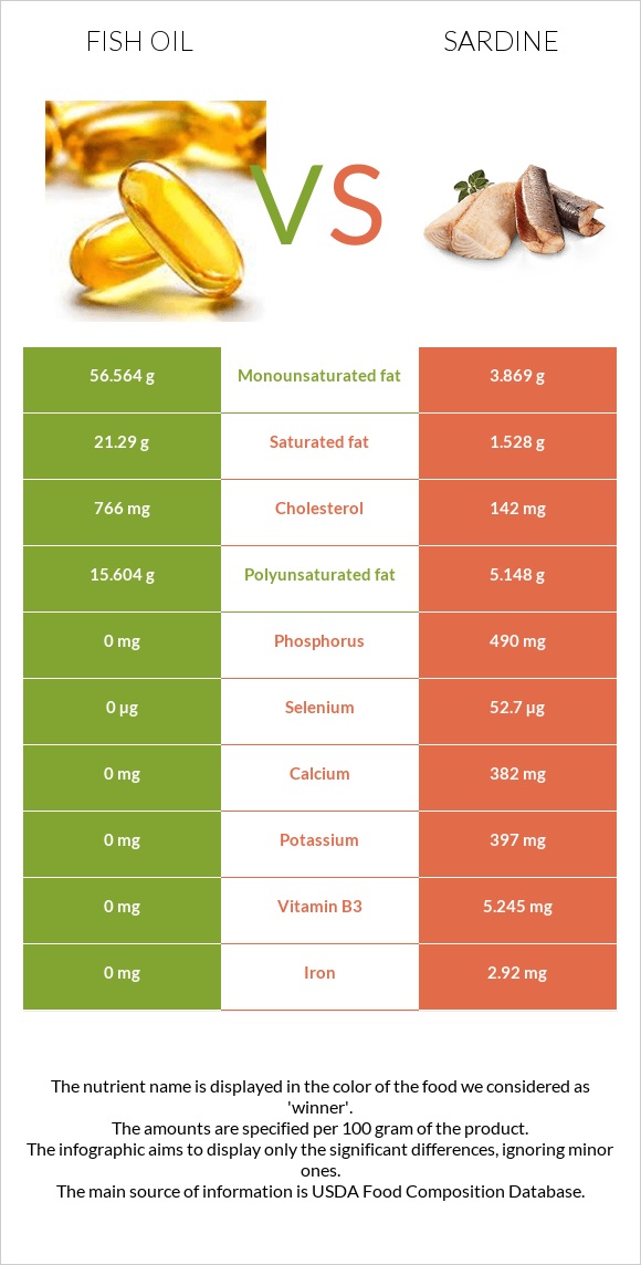 Fish oil vs Sardine infographic