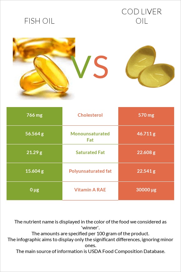 Fish oil vs Cod liver oil infographic