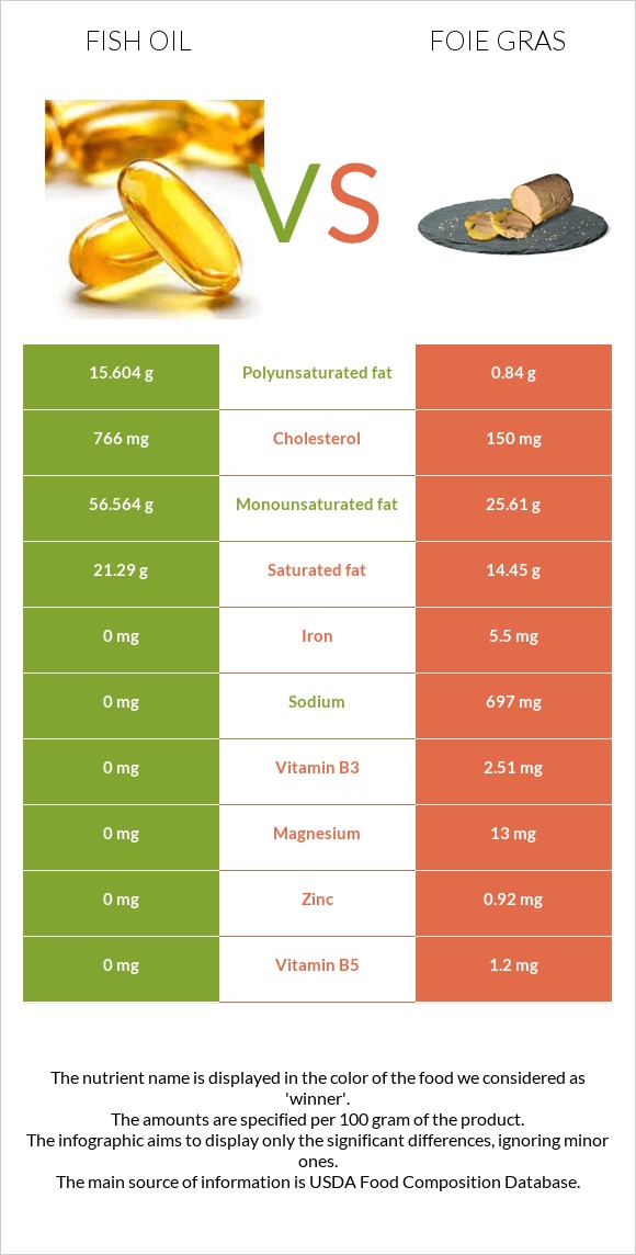 Fish oil vs Foie gras infographic