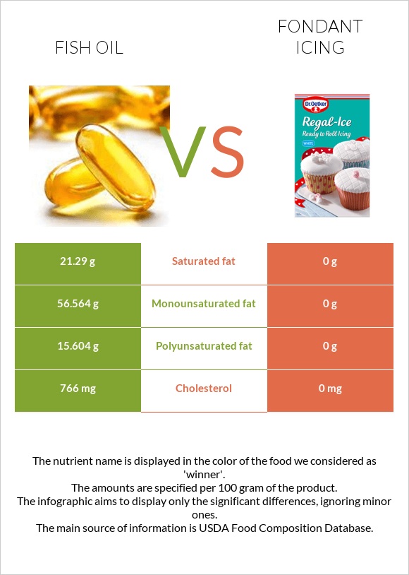 Fish oil vs Fondant icing infographic