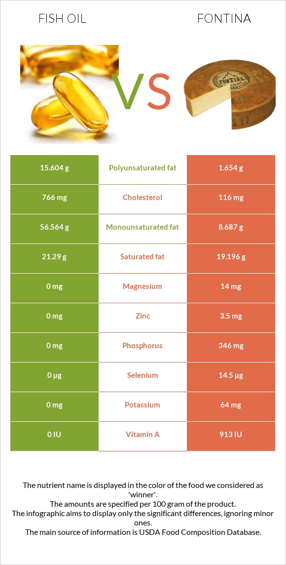 Ձկան յուղ vs Ֆոնտինա պանիր infographic