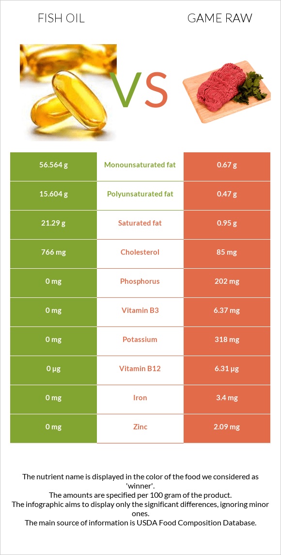 Fish oil vs Game raw infographic