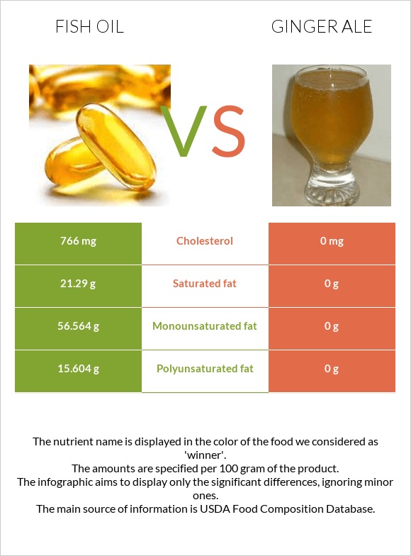 Fish oil vs Ginger ale infographic